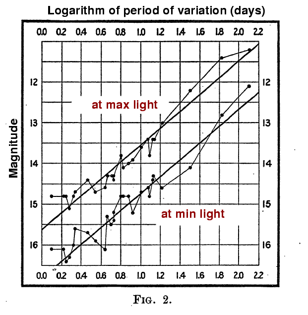 Leavitt's 1912 diagram of brightness versus period for Cepheid variables in the SMC