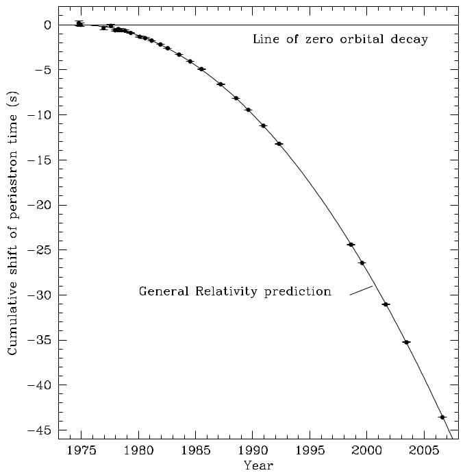 Decrease of the periastron of the Hulse-Taylor binary with time