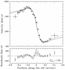 Rotation curve of gas disk in M87