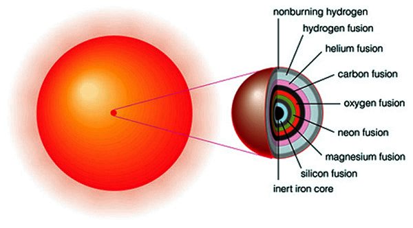 Star with core of layered heavy elements from He on the outside through C O Ne Mg Si to inert Fe on the inside