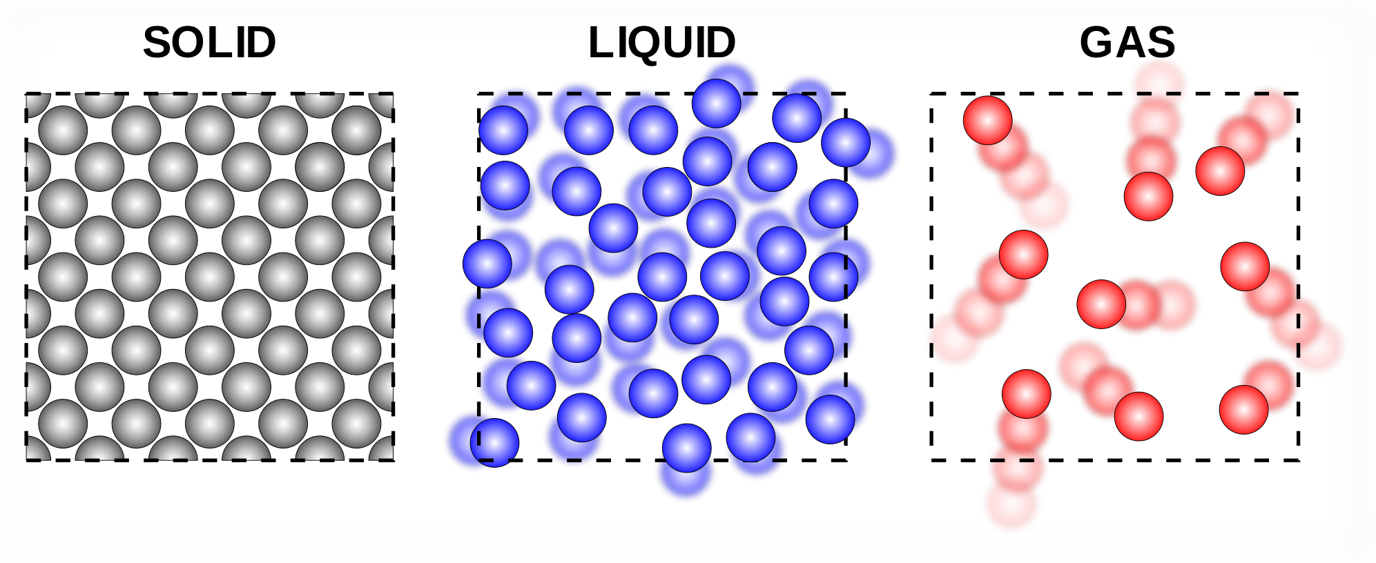 Solid, liquid, gas