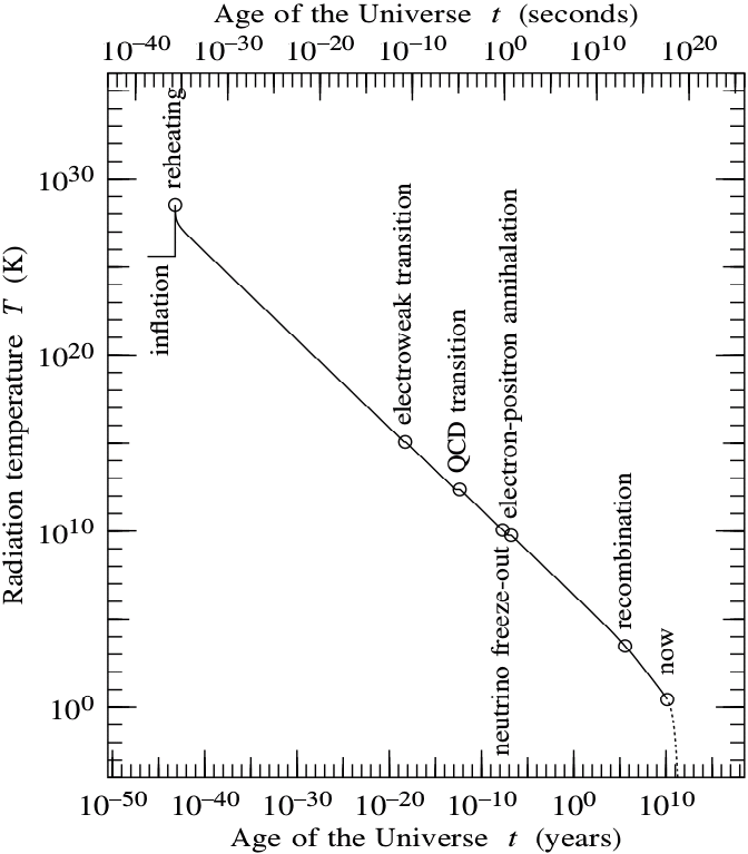 Temperature as a function of time