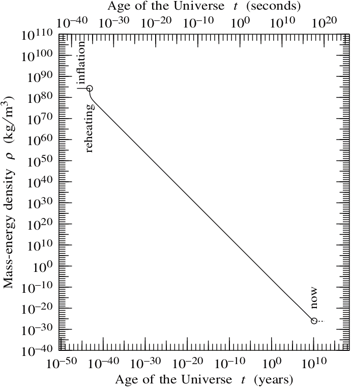 Density as a function of time