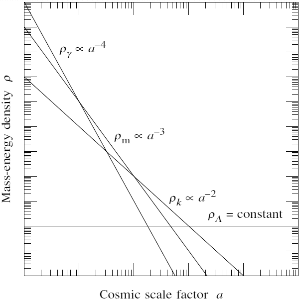 The evolution of the mass-energy density of radiation, matter, curvature, and vacuum with time