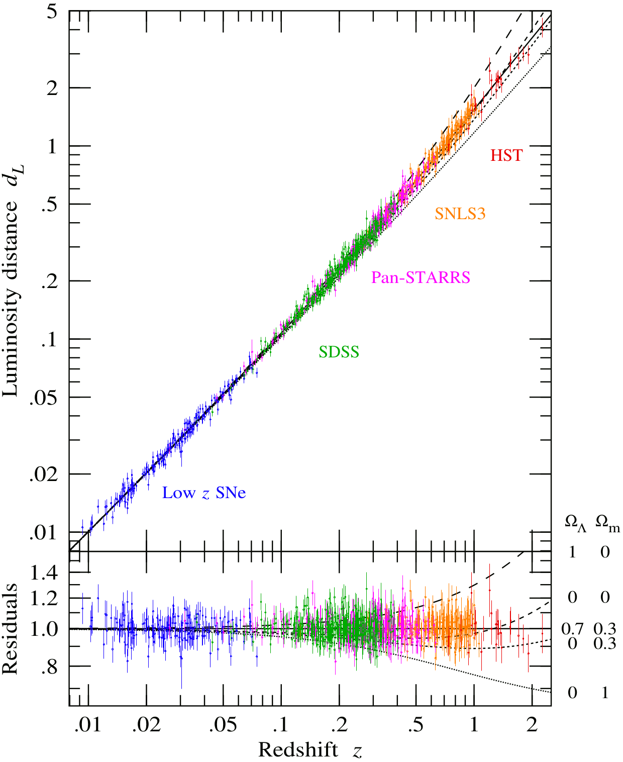 Hubble diagram of 1048 Type Ia supernovae (2018)