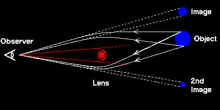 Illustration of bending of light.