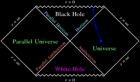 Penrose diagram of the complete Schwarzshild geometry