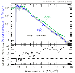 PSCz vs APM power spectrum