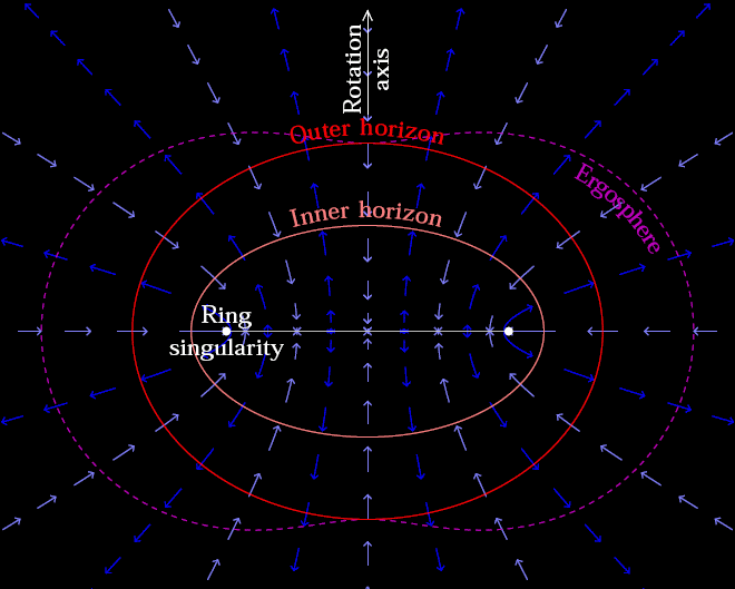 Space flowing into and out of a Kerr black hole with spin 0.96
