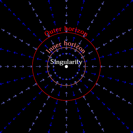 Space flowing into and out of a charged black hole with Charge/Mass = 0.9.