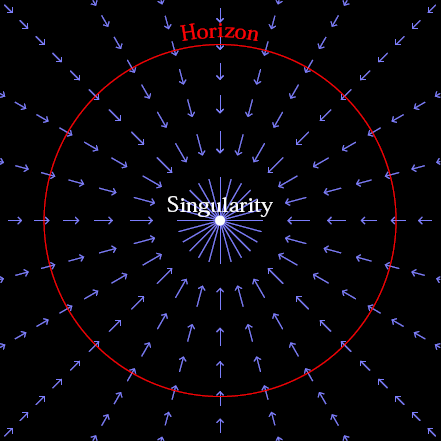 Space flowing into a Schwarzschild black hole.