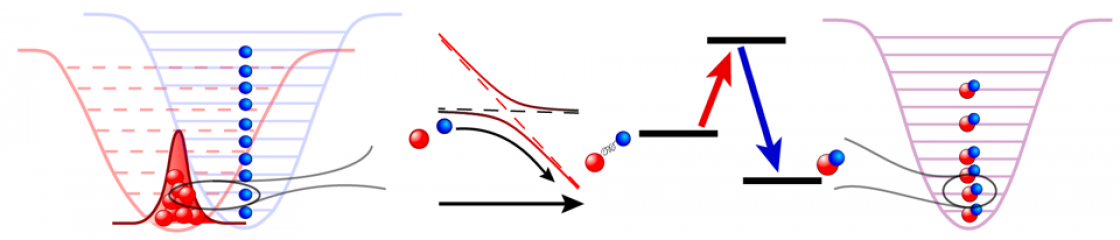 Coherent production of a KRb Fermi gas illustration.