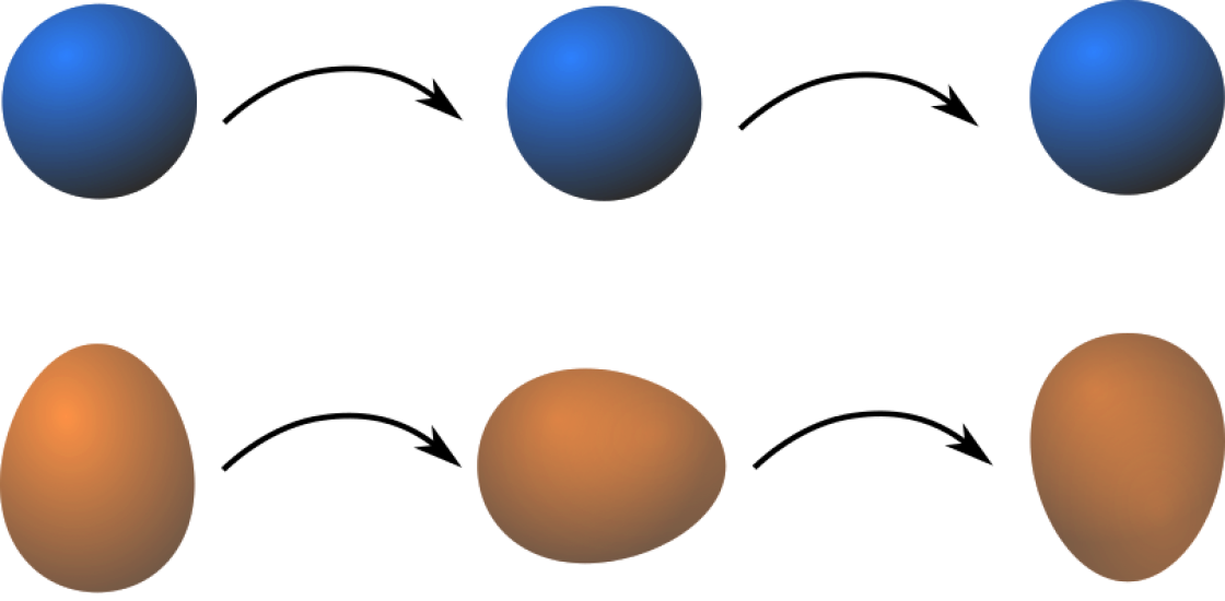 Diagram illustrating the rotational symmetries of a sphere vs. an egg.