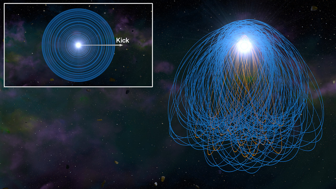 Planetesimal orbits around a white dwarf. Initially, every planetesimal has a circular, prograde orbit. The kick forms an eccentric debris disk which with prograde (blue) and retrograde orbits (orange).