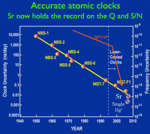 Graph of accurate atomic clocks.