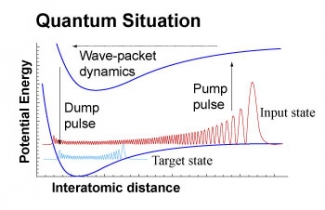 Quantum pump/dump illustration.
