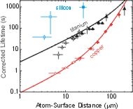 Atom-Surface Interactions figure.