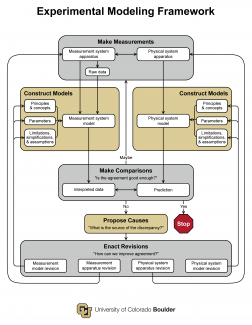 image of the Experimental Modeling Framework diagram