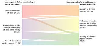 A Sankey plot showing the shift in instructor learning goals after switching to remote lab instruction.