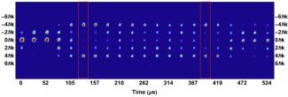 Data of a shaken lattice interferometer