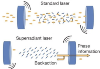 Standard laser vs. Superradiant laser