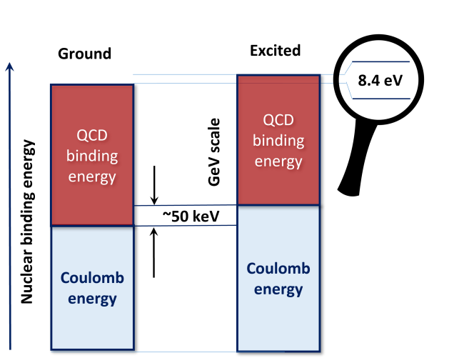 Enhanced sensitivity for new physics