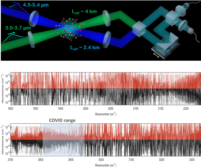 Sensing complex molecules with broadband comb