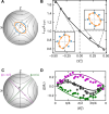 Two-axis twising dynamics