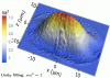 Atomic distribution