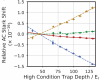 Accurate Evaluation of Lattice Stark Shift.