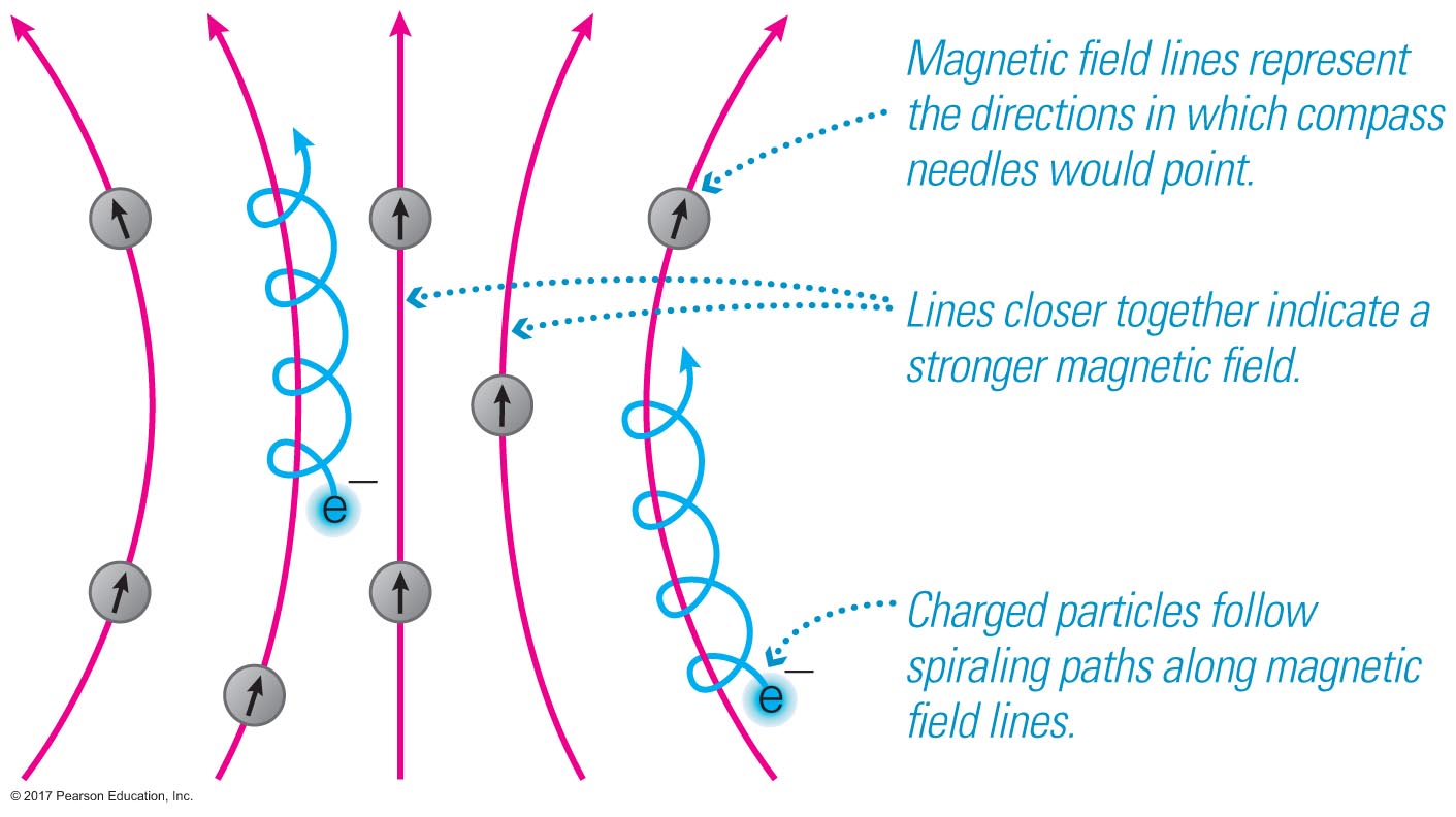 Cartoon of electrons spiraling around magnetic fields