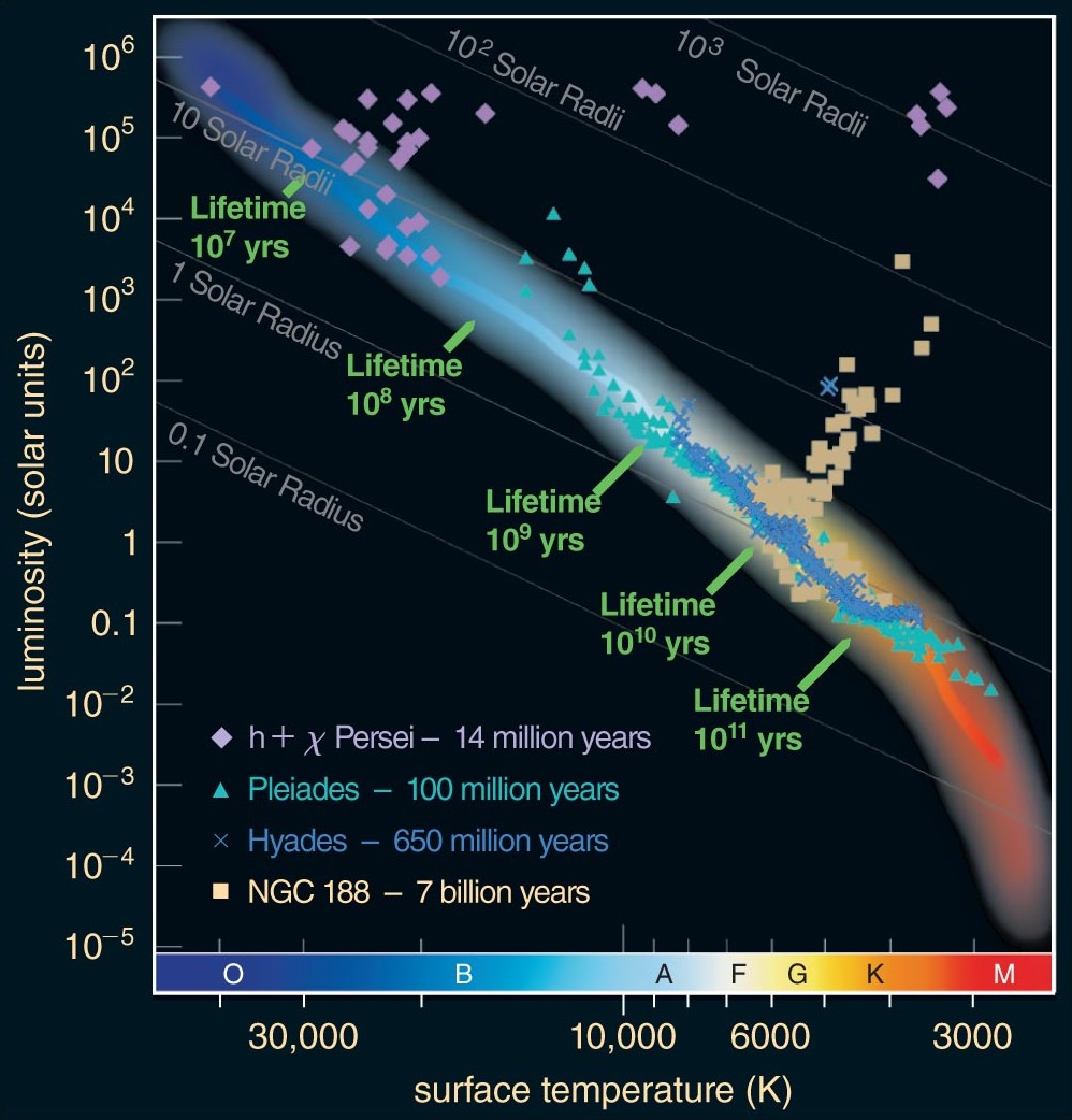 Star clusters on the HR diagram, showing their ages