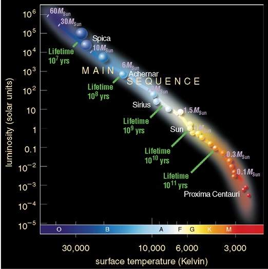 main sequence