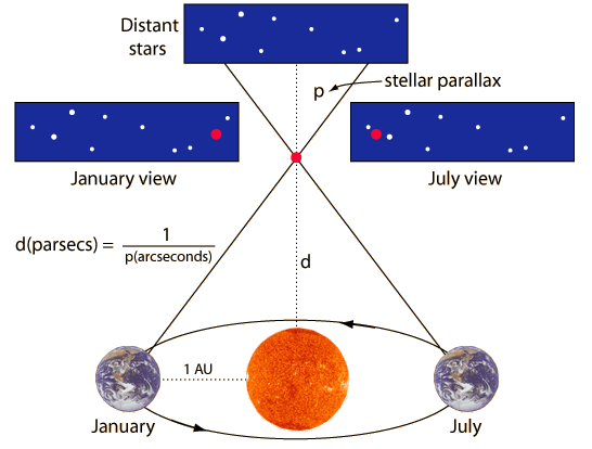 Parallax diagram