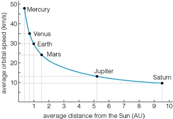 Fig 3.21b of Cosmic Perspective: Graph of orbital speed of planets as a function of distance from the Sun (copyrighted)