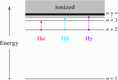 levels of H atom, showing Ha, Hb, Hg transitions