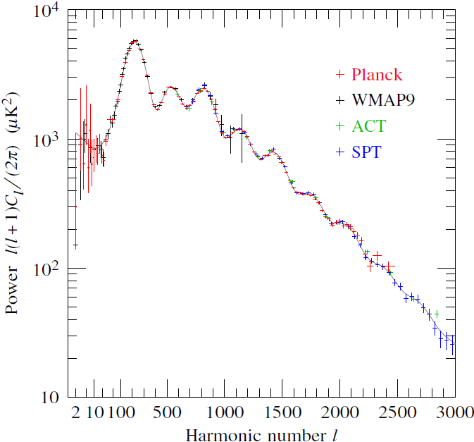 Planck + WMAP + ACT + SPT power spectrum