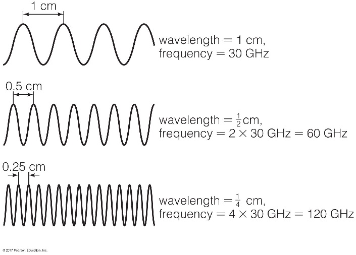 Wavelength is inversely proportional to frequency
