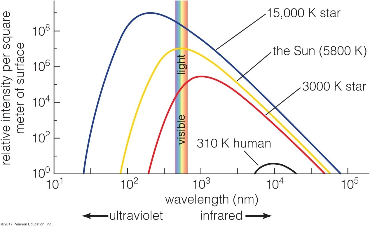 Wien's law: The peak wavelength of a thermal spectrum is inversely proportional to temperature