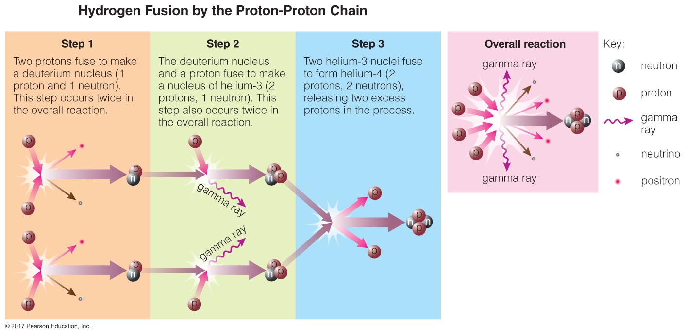 Hydrogen fusion by the proton-proton chain