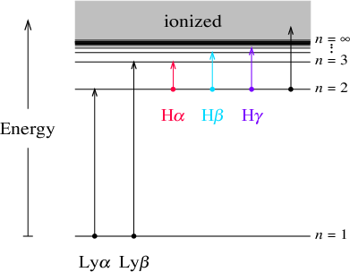levels of H atom, showing Ha, Hb, Hg absorption transitions