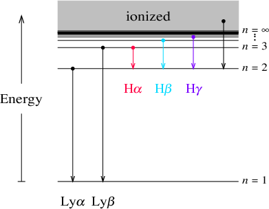 Level diagram of H atom showing emission