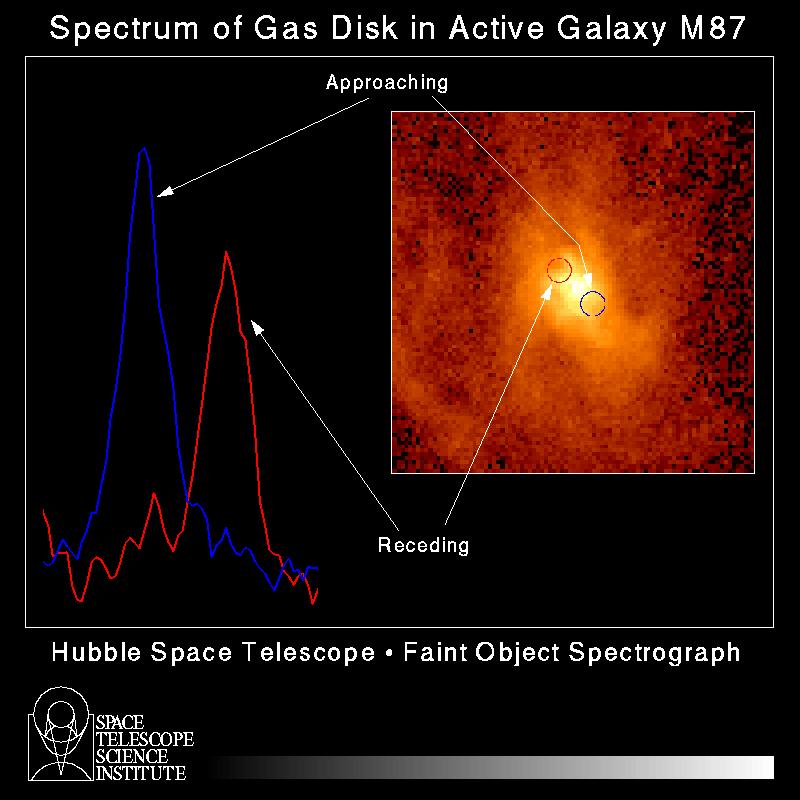 Spectrum of gas disk in M87