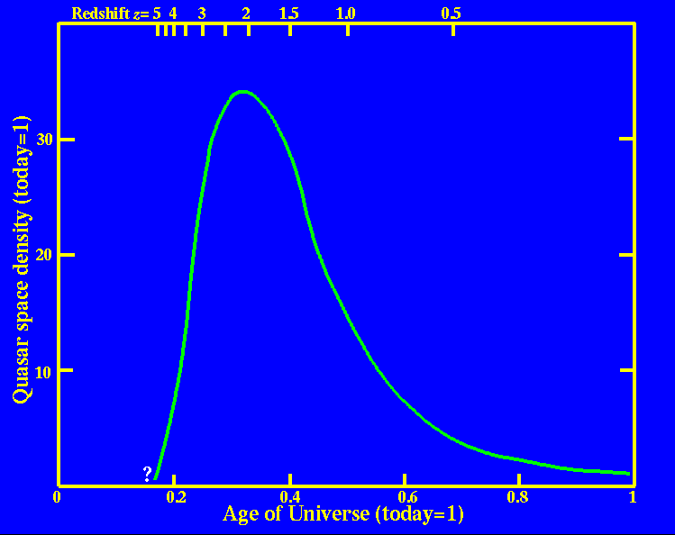 Number density of quasars as a function of age