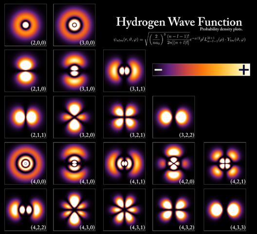 Electron clouds in Hydrogen atoms