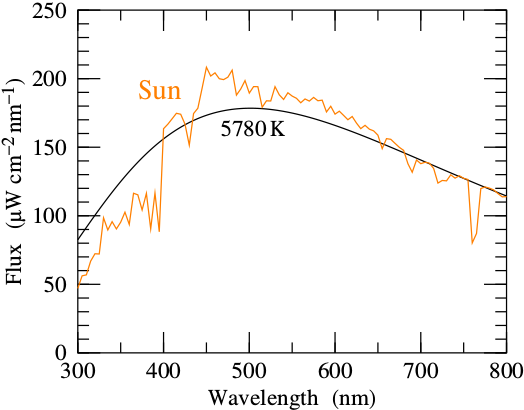 Solar spectrum compared to thermal spectrum