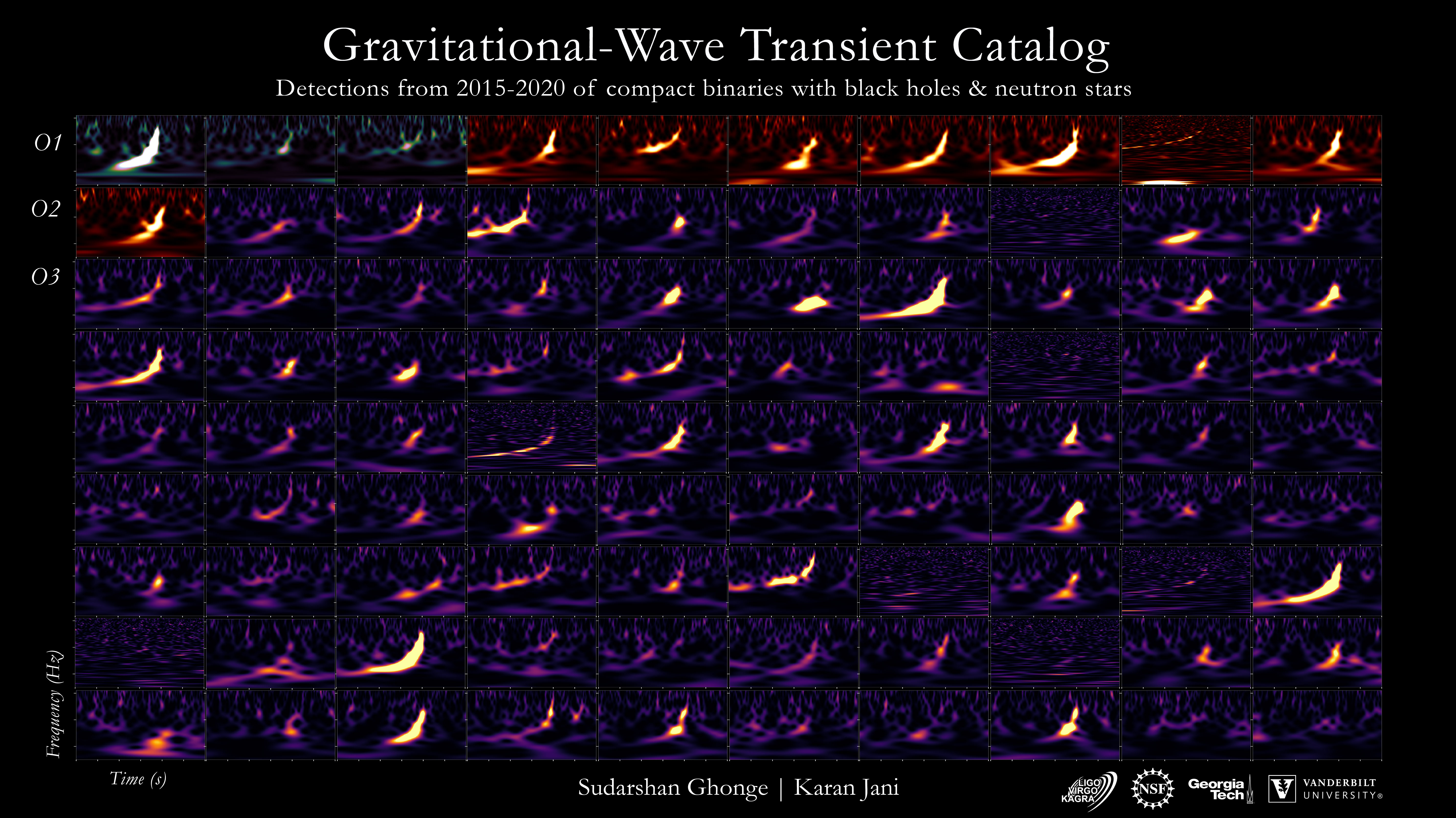 The 90 gravitational wave merger events from the first three LIGO/Virgo observing runs