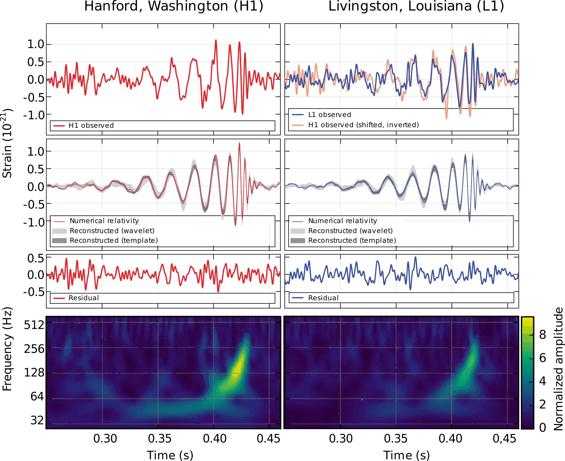 Observed gravitational wave form from GW150914