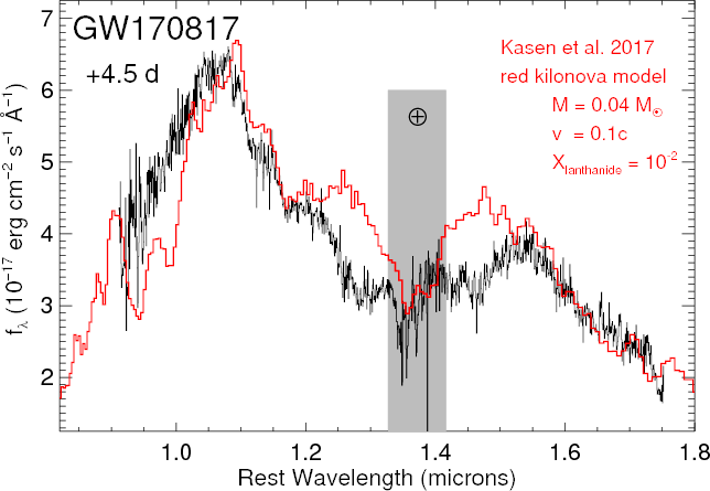 The infrared spectrum of the kilonova associated with GW170817