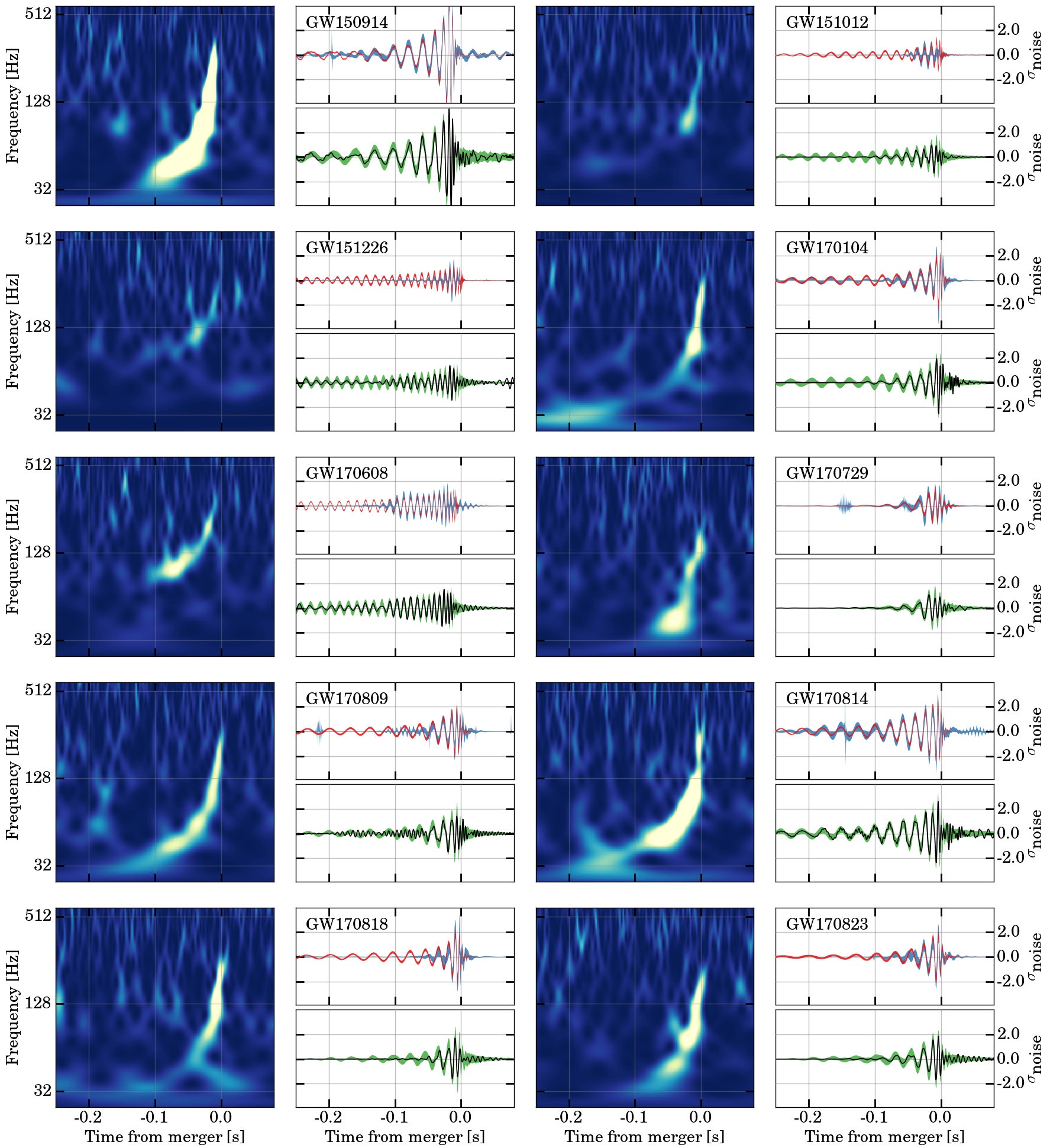 The 10 gravitational wave merger events from the first two LIGO/Virgo observing runs